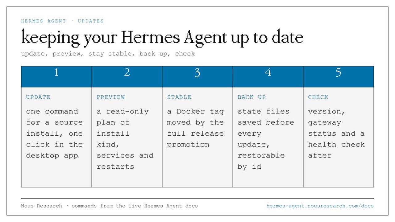 Screenshot: Update Hermes Agent: plan, back up, verify